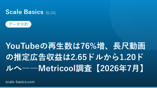 YouTubeの再生数は76%増、長尺動画の推定広告収益は2.65ドルから1.20ドルへ――Metricool調査【2026年7月】
