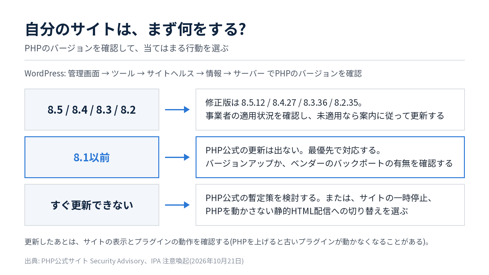 PHPのバージョン別に、まず何をするかを示した図。8.2〜8.5は修正版へ更新、8.1以前は最優先で対応、すぐ更新できない場合は暫定策か一時停止・静的化