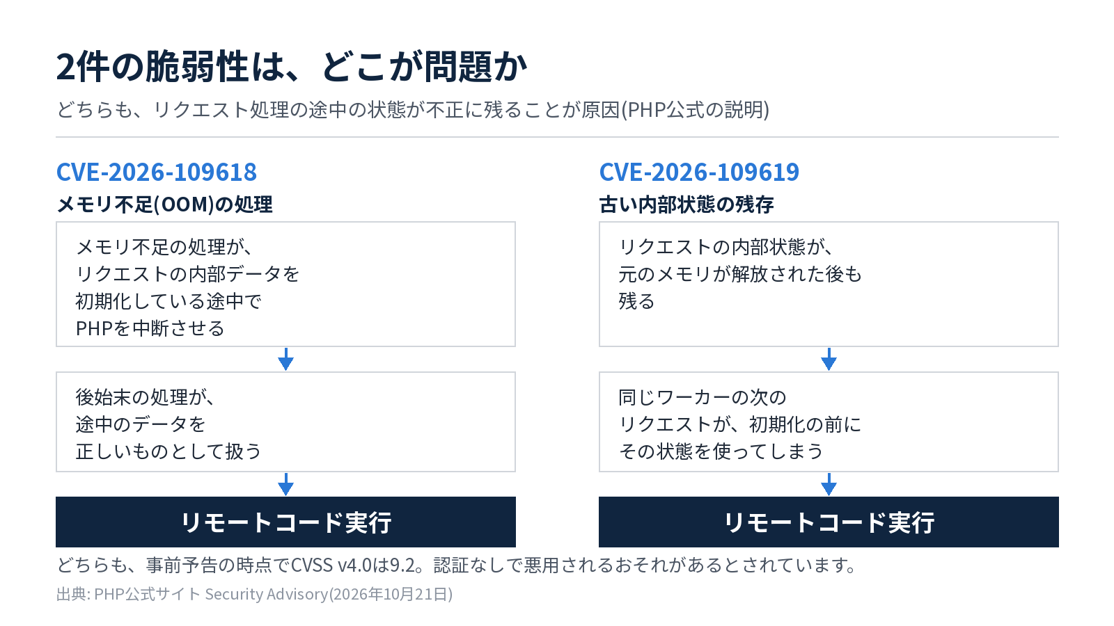 CVE-2026-109618(メモリ不足処理)とCVE-2026-109619(古い内部状態の残存)が、それぞれリモートコード実行につながる流れの図解
