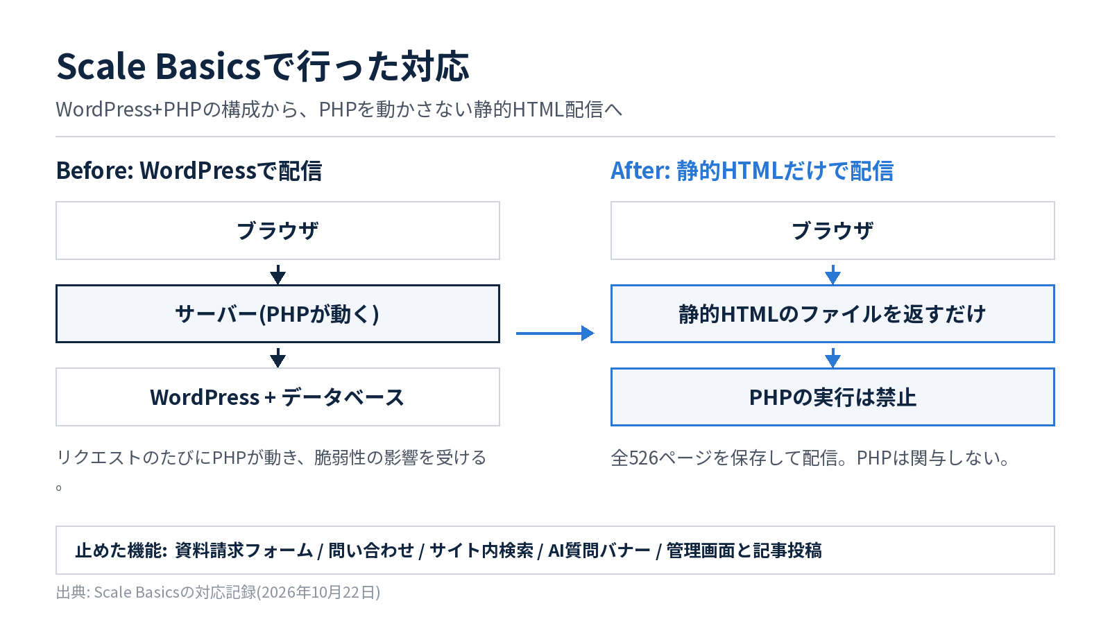 Scale Basicsの対応の図。WordPressとPHPで配信する構成から、PHPを動かさず静的HTMLだけを配信する構成へ切り替え、止めた機能を示している