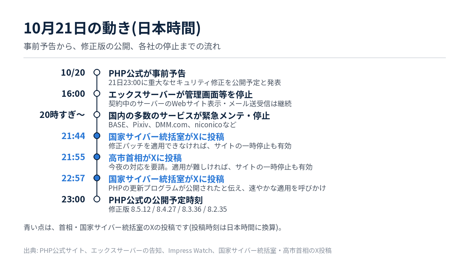 10月21日の動き(日本時間)の時系列図。PHP公式の事前予告、エックスサーバーの管理画面停止、各サービスの緊急メンテ、首相と国家サイバー統括室のX投稿、修正版の公開予定を並べている